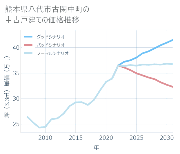 熊本県八代市古閑中町の中古戸建て価格推移