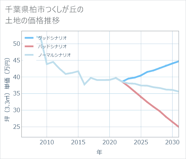千葉県柏市つくしが丘の土地価格推移