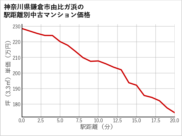 神奈川県鎌倉市由比ガ浜の徒歩距離別の中古マンション坪単価
