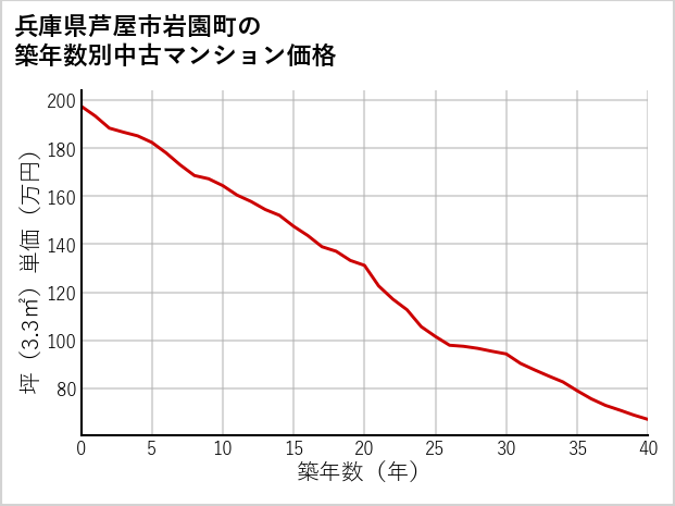 兵庫県芦屋市岩園町の築年数別の中古マンション坪単価