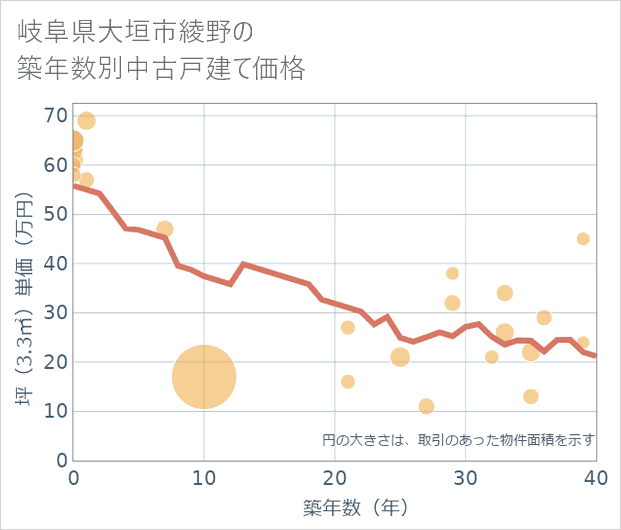 岐阜県大垣市綾野の築年数別の中古戸建て坪単価