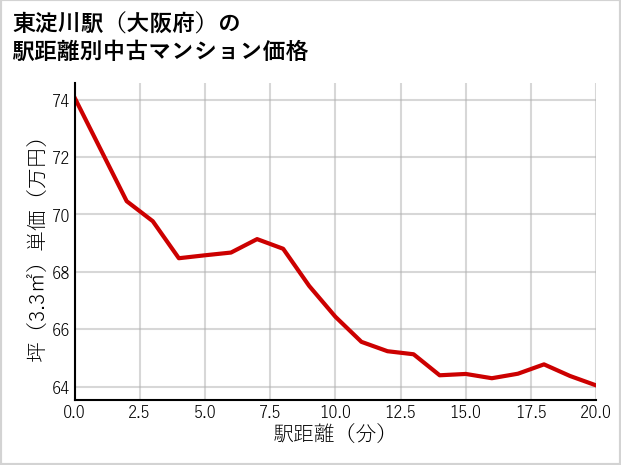 東淀川駅（大阪府）の徒歩距離別の中古マンション坪単価
