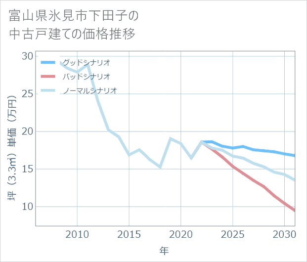 富山県氷見市下田子の中古戸建て価格推移