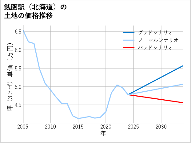 銭函駅（北海道）の土地価格推移