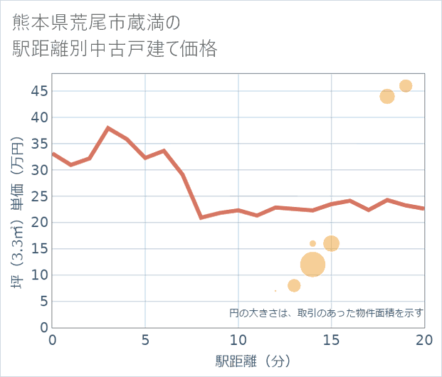 熊本県荒尾市蔵満の徒歩距離別の中古戸建て坪単価