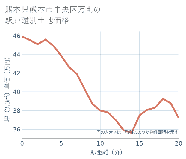 熊本県熊本市中央区万町の徒歩距離別の土地坪単価