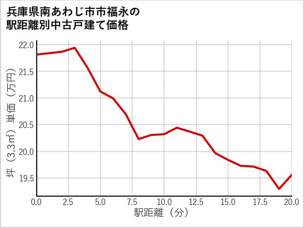 兵庫県南あわじ市市福永の徒歩距離別の中古戸建て坪単価