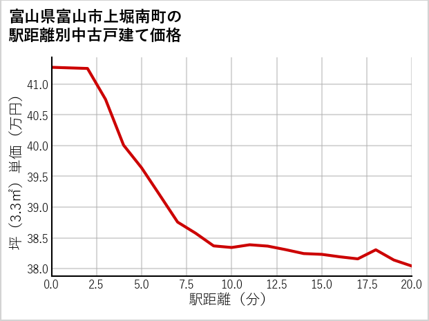 富山県富山市上堀南町の徒歩距離別の中古戸建て坪単価