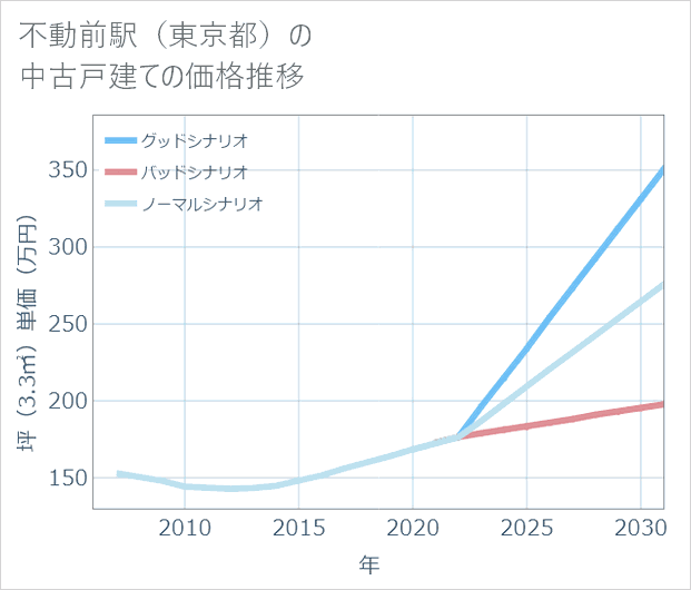 不動前駅(東京都)の中古戸建て価格推移