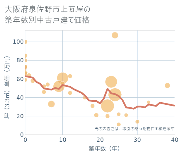 大阪府泉佐野市上瓦屋の築年数別の中古戸建て坪単価