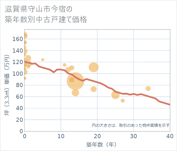 滋賀県守山市今宿の築年数別の中古戸建て坪単価