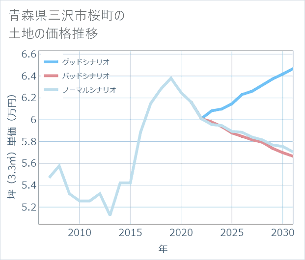 青森県三沢市桜町の土地価格推移