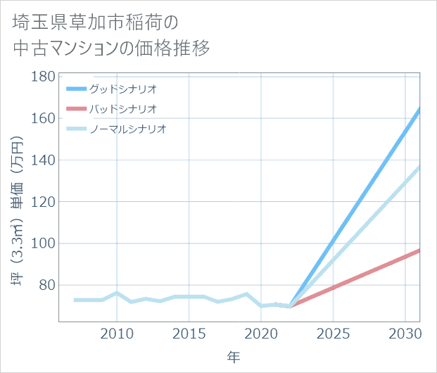 埼玉県草加市稲荷の中古マンション価格推移