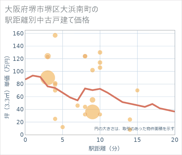 大阪府堺市堺区大浜南町の徒歩距離別の中古戸建て坪単価