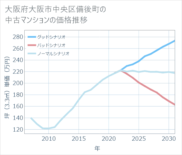 大阪府大阪市中央区備後町の中古マンション価格推移
