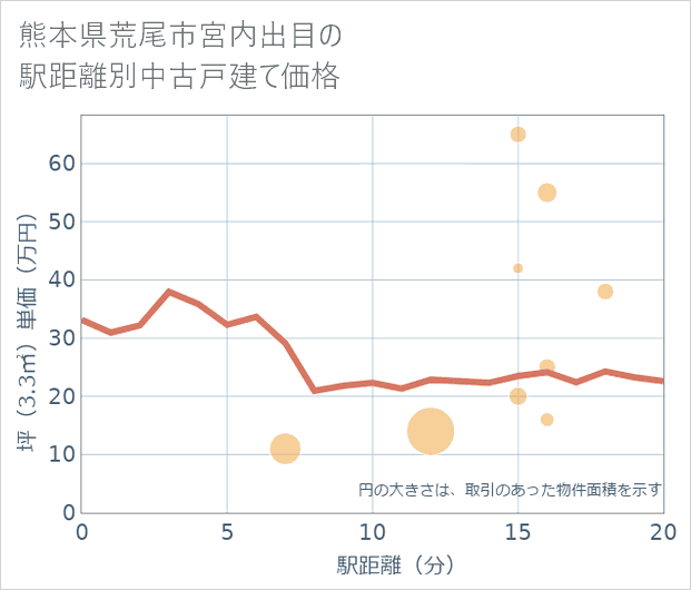 熊本県荒尾市宮内出目の徒歩距離別の中古戸建て坪単価