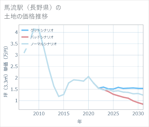 馬流駅(長野県)の土地価格推移