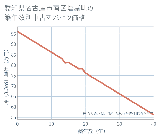 愛知県名古屋市南区塩屋町の築年数別の中古マンション坪単価