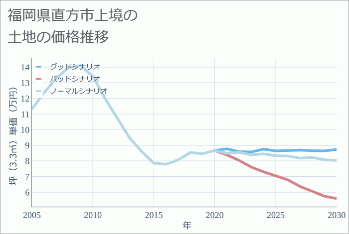福岡県直方市上境の土地価格推移