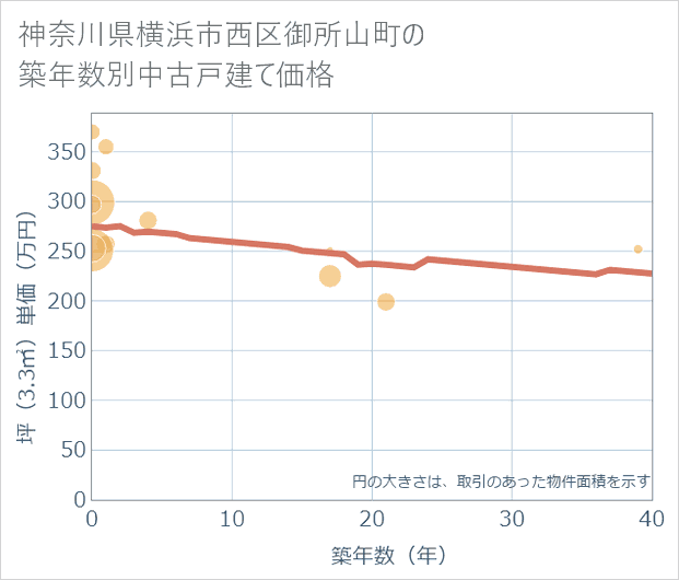 神奈川県横浜市西区御所山町の築年数別の中古戸建て坪単価
