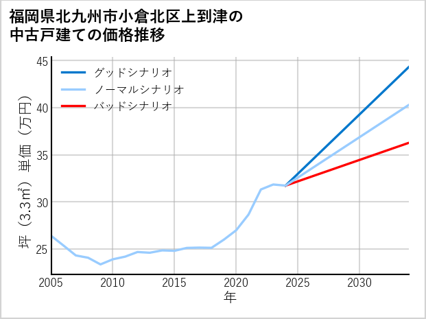 福岡県北九州市小倉北区上到津の中古戸建て価格推移