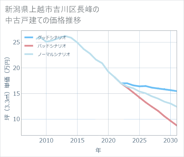 新潟県上越市吉川区長峰の中古戸建て価格推移