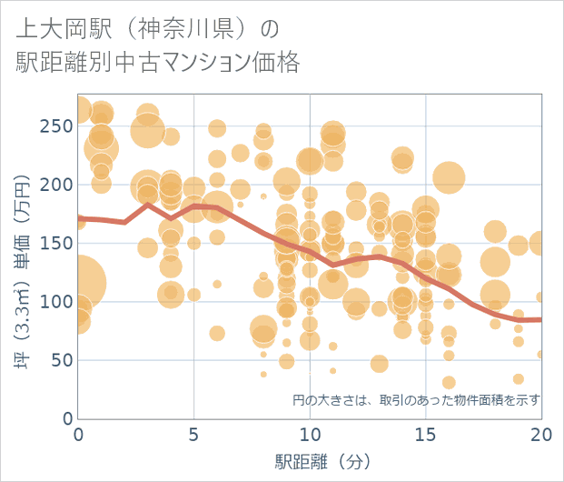 上大岡駅(神奈川県)の徒歩距離別の中古マンション坪単価