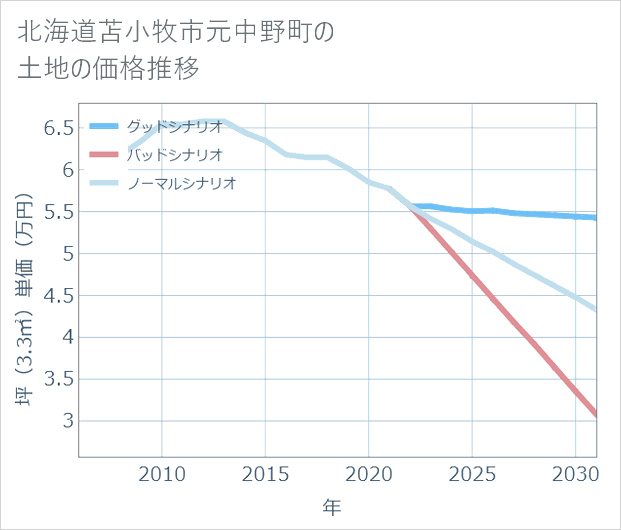 北海道苫小牧市元中野町の土地価格推移