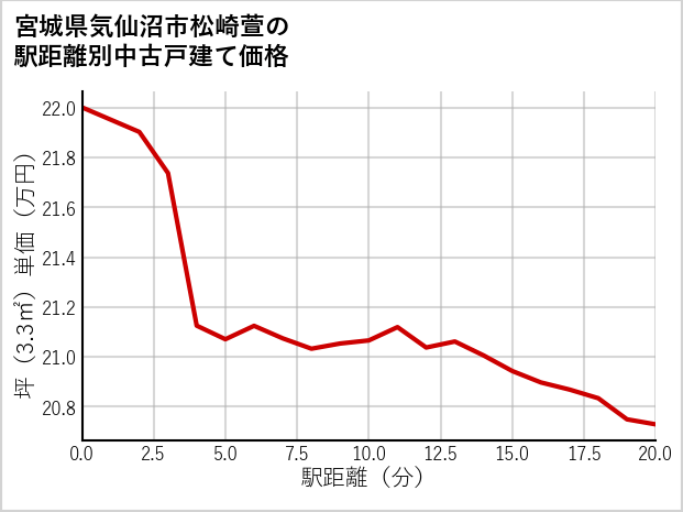 宮城県気仙沼市松崎萱の徒歩距離別の中古戸建て坪単価