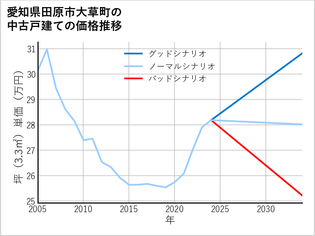 愛知県田原市大草町の中古戸建て価格推移