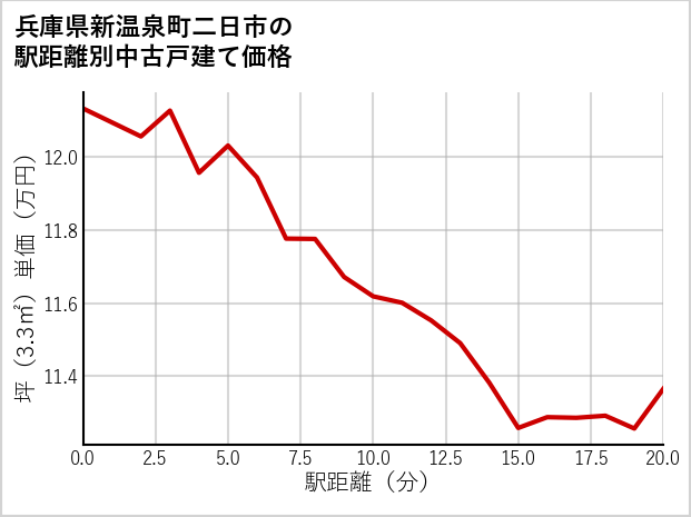 兵庫県新温泉町二日市の徒歩距離別の中古戸建て坪単価