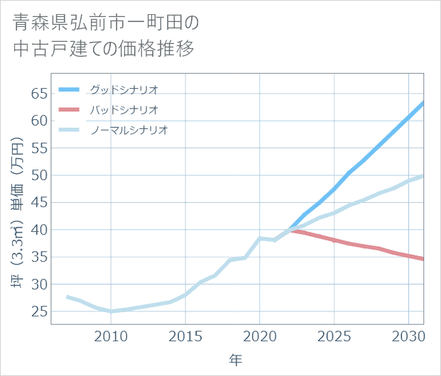 青森県弘前市一町田の中古戸建て価格推移