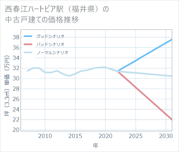 西春江ハートピア駅(福井県)の中古戸建て価格推移