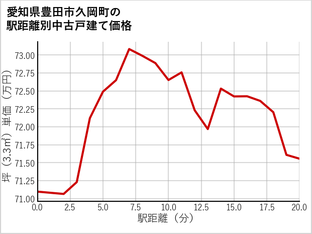 愛知県豊田市久岡町の徒歩距離別の中古戸建て坪単価