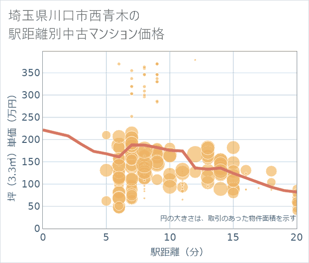 埼玉県川口市西青木の徒歩距離別の中古マンション坪単価
