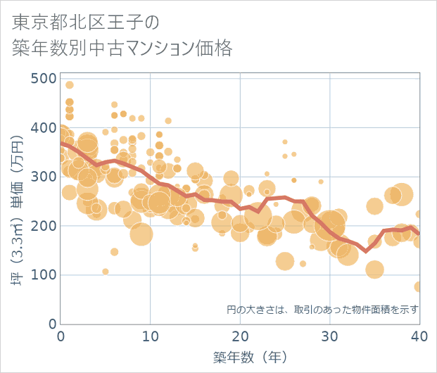 東京都北区王子の築年数別の中古マンション坪単価