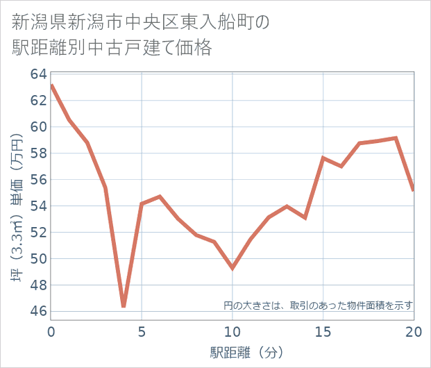 新潟県新潟市中央区東入船町の徒歩距離別の中古戸建て坪単価