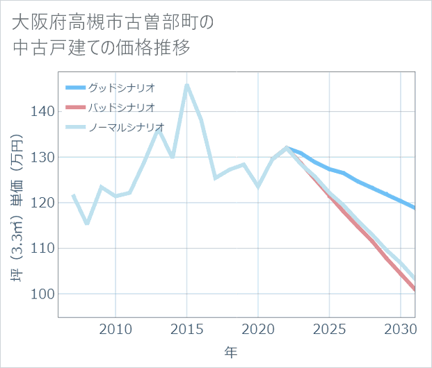 大阪府高槻市古曽部町の中古戸建て価格推移