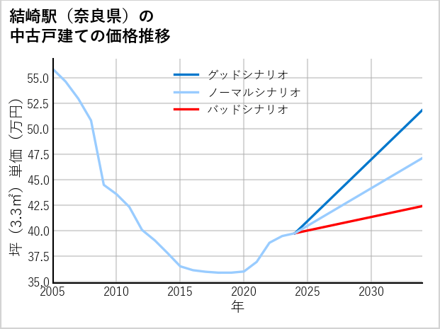 結崎駅（奈良県）の中古戸建て価格推移