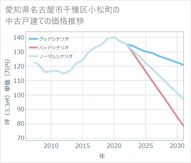 愛知県名古屋市千種区小松町の中古戸建て価格推移