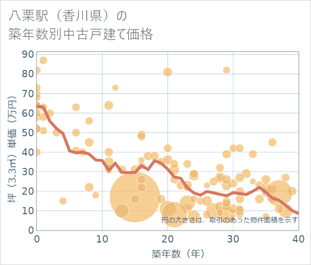 八栗駅(香川県)の築年数別の中古戸建て坪単価