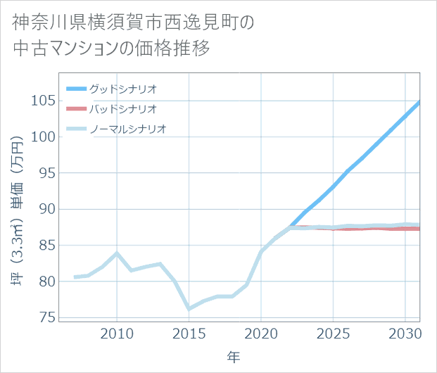 神奈川県横須賀市西逸見町の中古マンション価格推移
