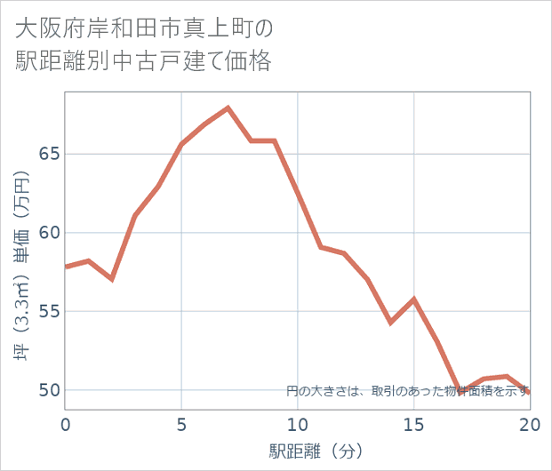 大阪府岸和田市真上町の徒歩距離別の中古戸建て坪単価