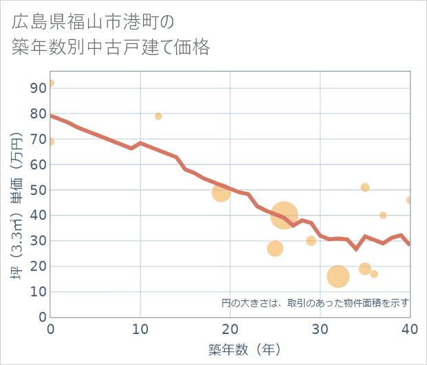 広島県福山市港町の築年数別の中古戸建て坪単価