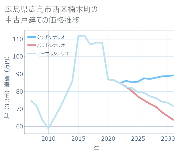 広島県広島市西区楠木町の中古戸建て価格推移