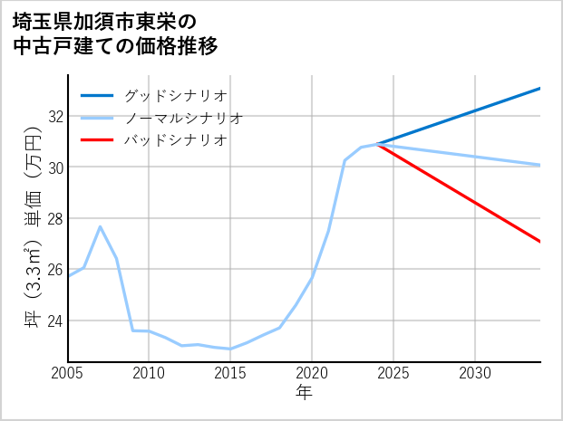 埼玉県加須市東栄の中古戸建て価格推移