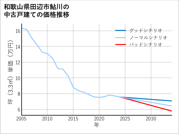 和歌山県田辺市鮎川の中古戸建て価格推移