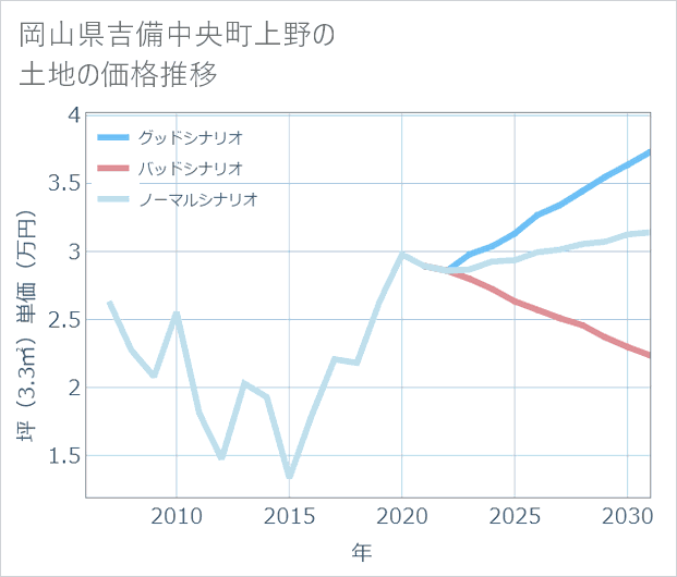 岡山県吉備中央町上野の土地価格推移