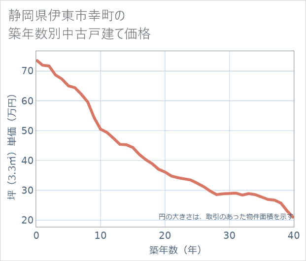 静岡県伊東市幸町の築年数別の中古戸建て坪単価
