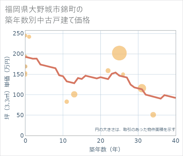 福岡県大野城市錦町の築年数別の中古戸建て坪単価